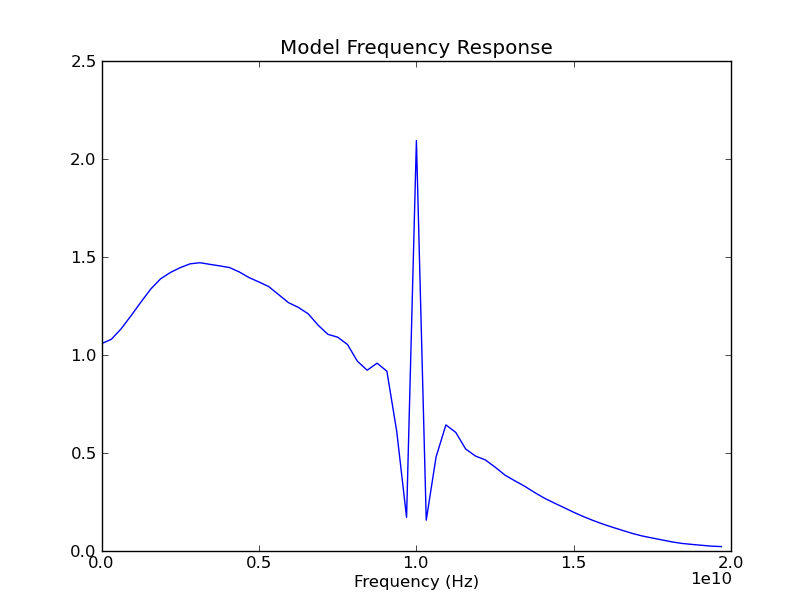 PyLab Plot