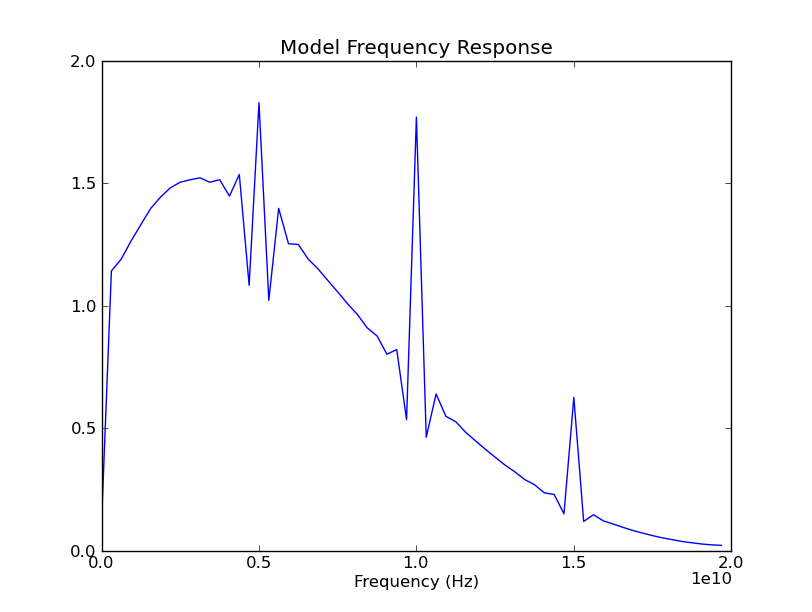 PyLab Plot