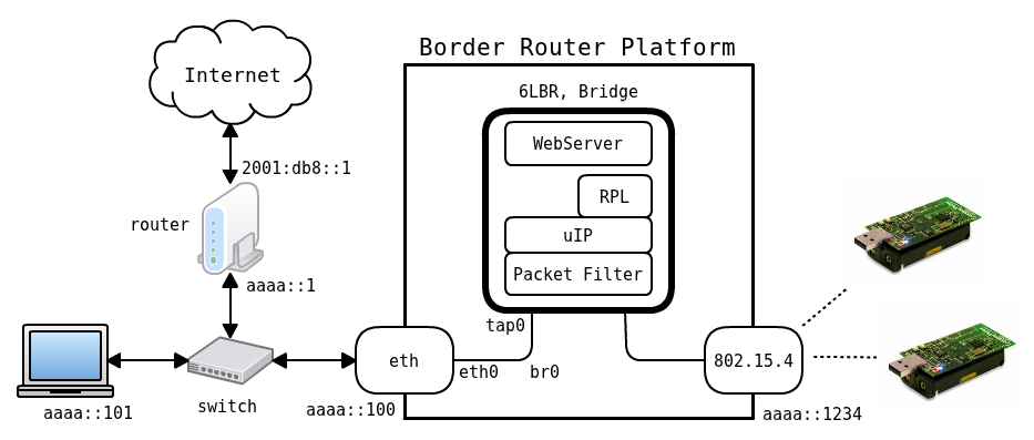 Bridge Mode