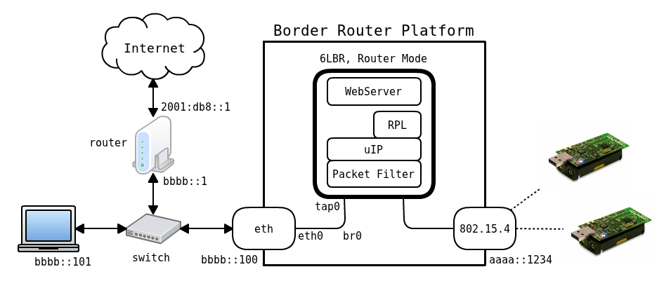 Router Mode