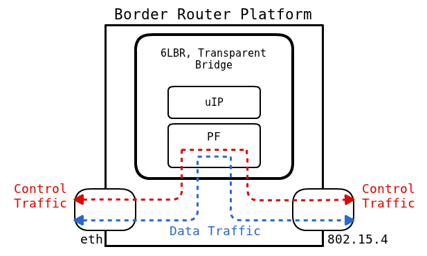 Detailed Transparent Bridge Mode