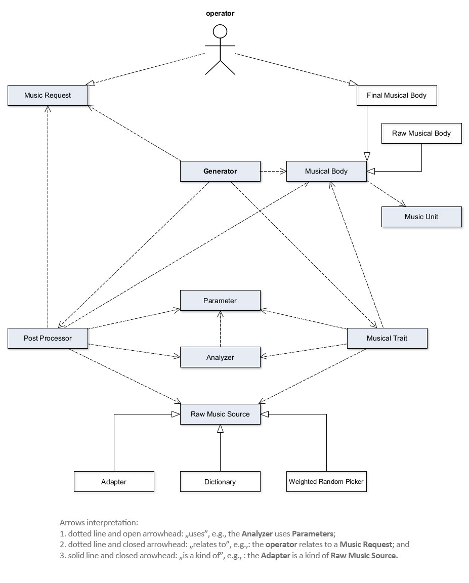 Block diagram of the underlying architecture of the Multiline Generator