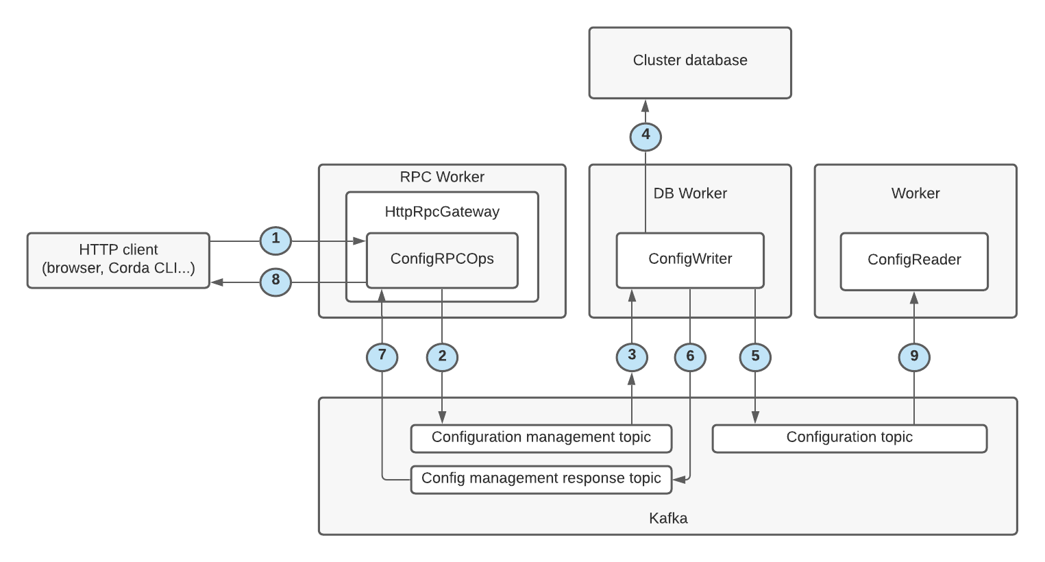 Configuration management process flow diagram