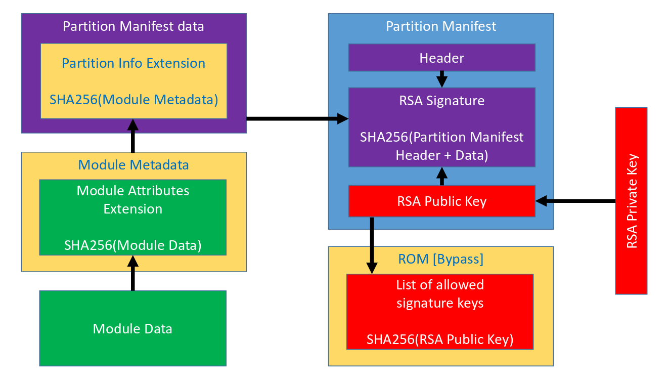 ME11 Partition Structure