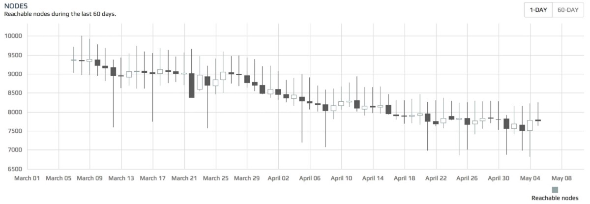 Figure 1: Bitcoin Full nodes in the spring of 2014