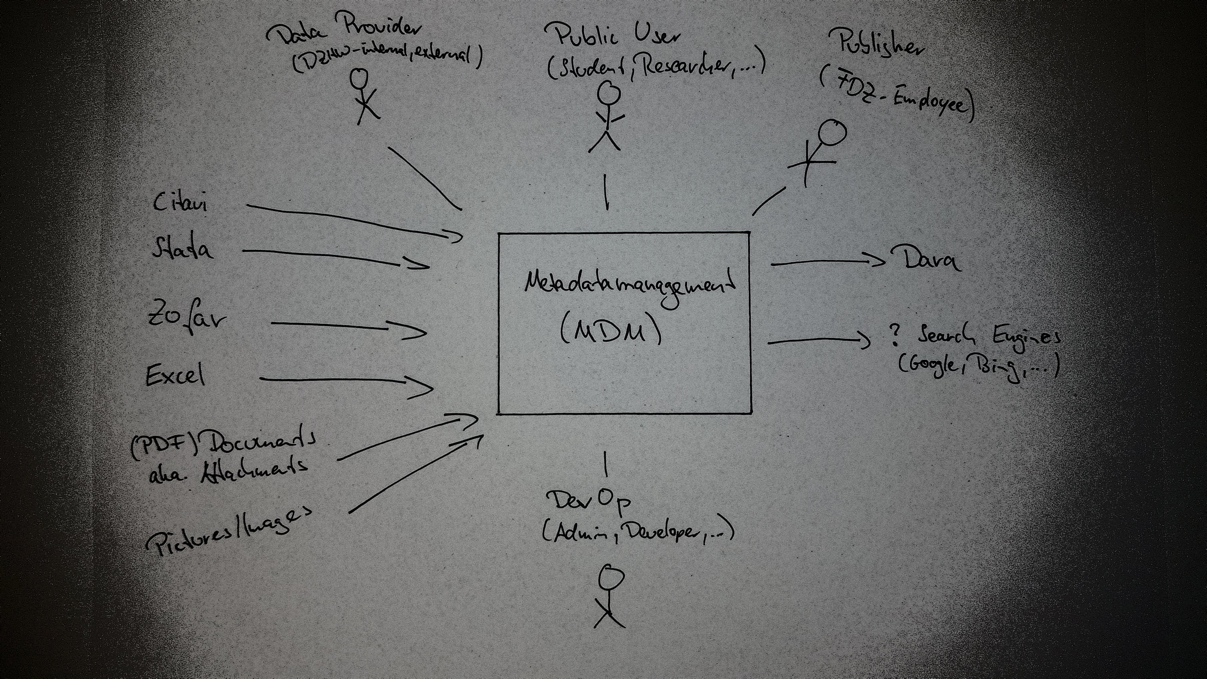 Context Diagram