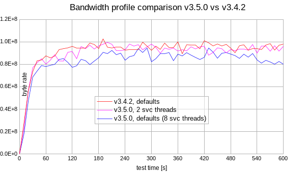 bw_100MB_objects-v3.4-vs-v3.5.png