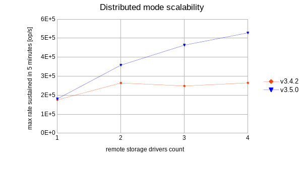 distributed-mode-scalability-v3.4-vs-v3.5.png