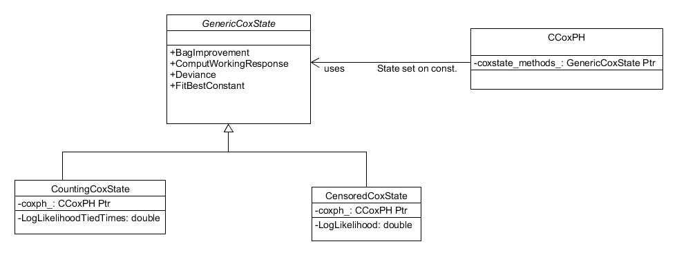 The Cox Partial Hazards distribution employs a state design pattern to accommodate the dependency of its implementation on the response matrix.