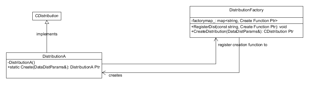 Dynamic Factory pattern used to control the creation of distribution objects. The distribution factory itself is a singleton.