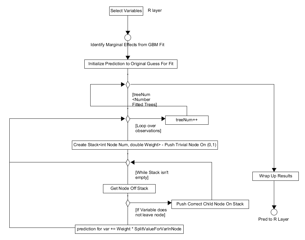 Activity diagram for calculating the marginal effects of specific variables.