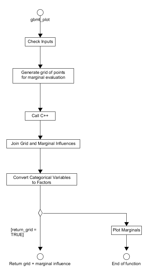 Activity diagram for the R API associated with calculating marginal effects of predictors.