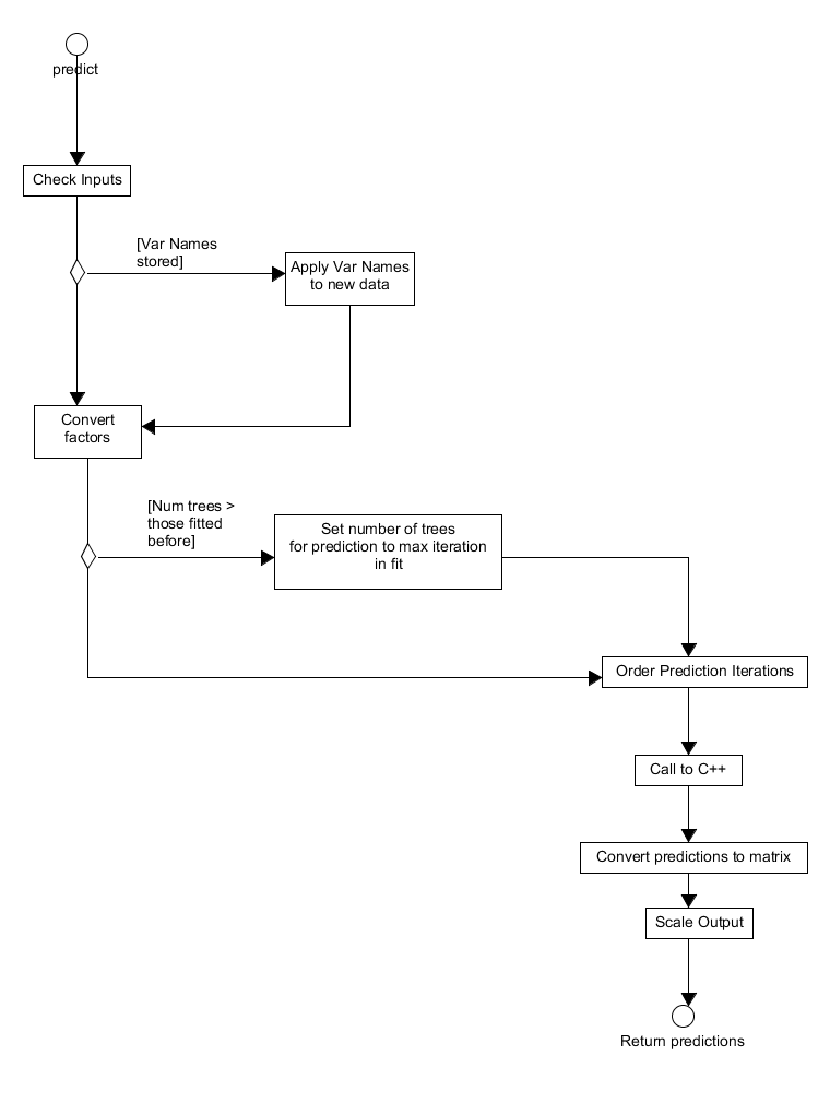 Activity diagram for making predictions using a GBMFit object