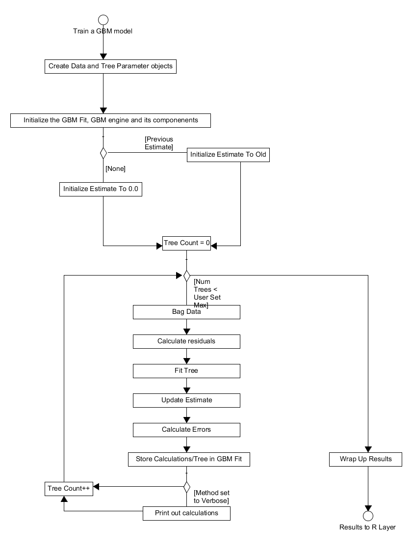 Activity diagram for the process of training a GBM model.