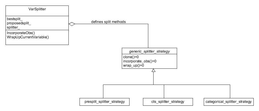 State pattern for the variable splitter object.  How it splits on a variable is set on construction.