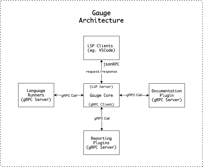 gauge-architecture