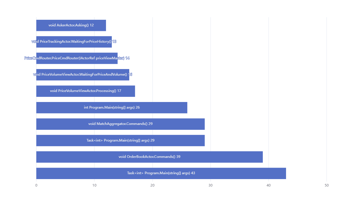 Number-exec-lines-per-method