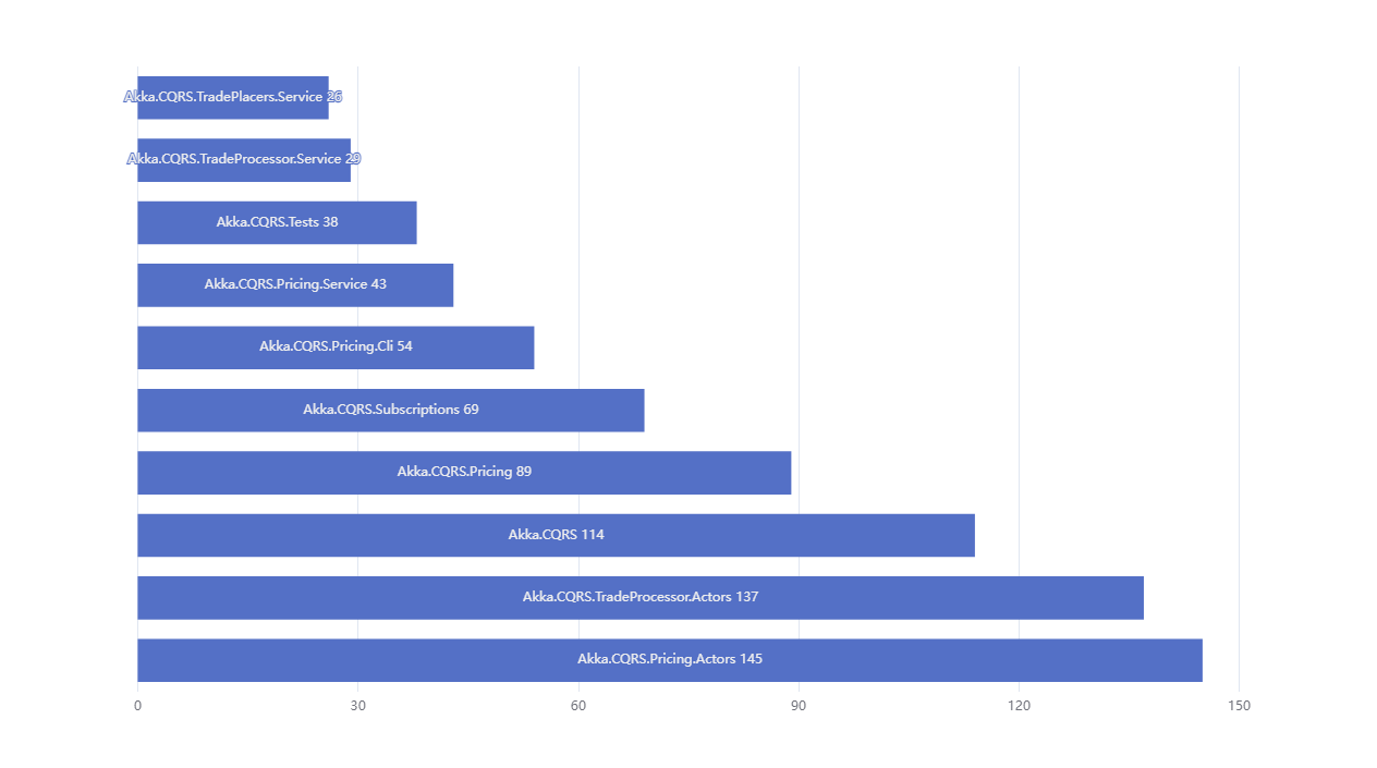 Number lines per project