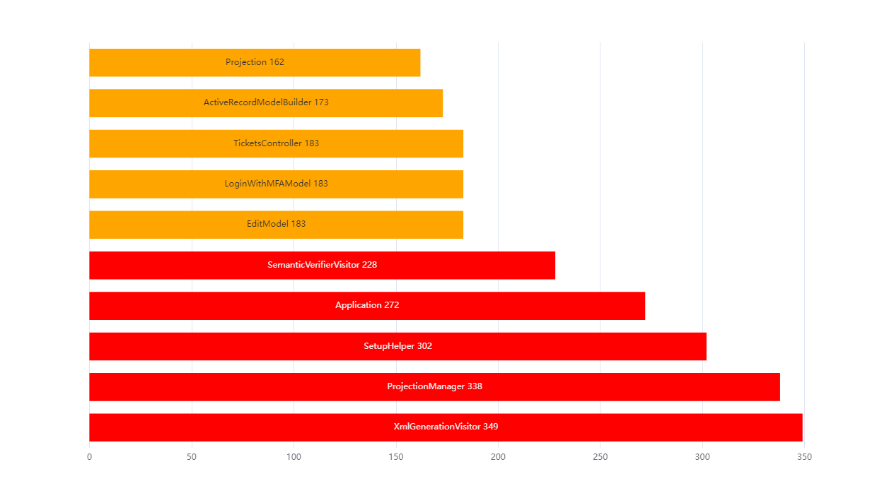 Number-exec-lines-per-class