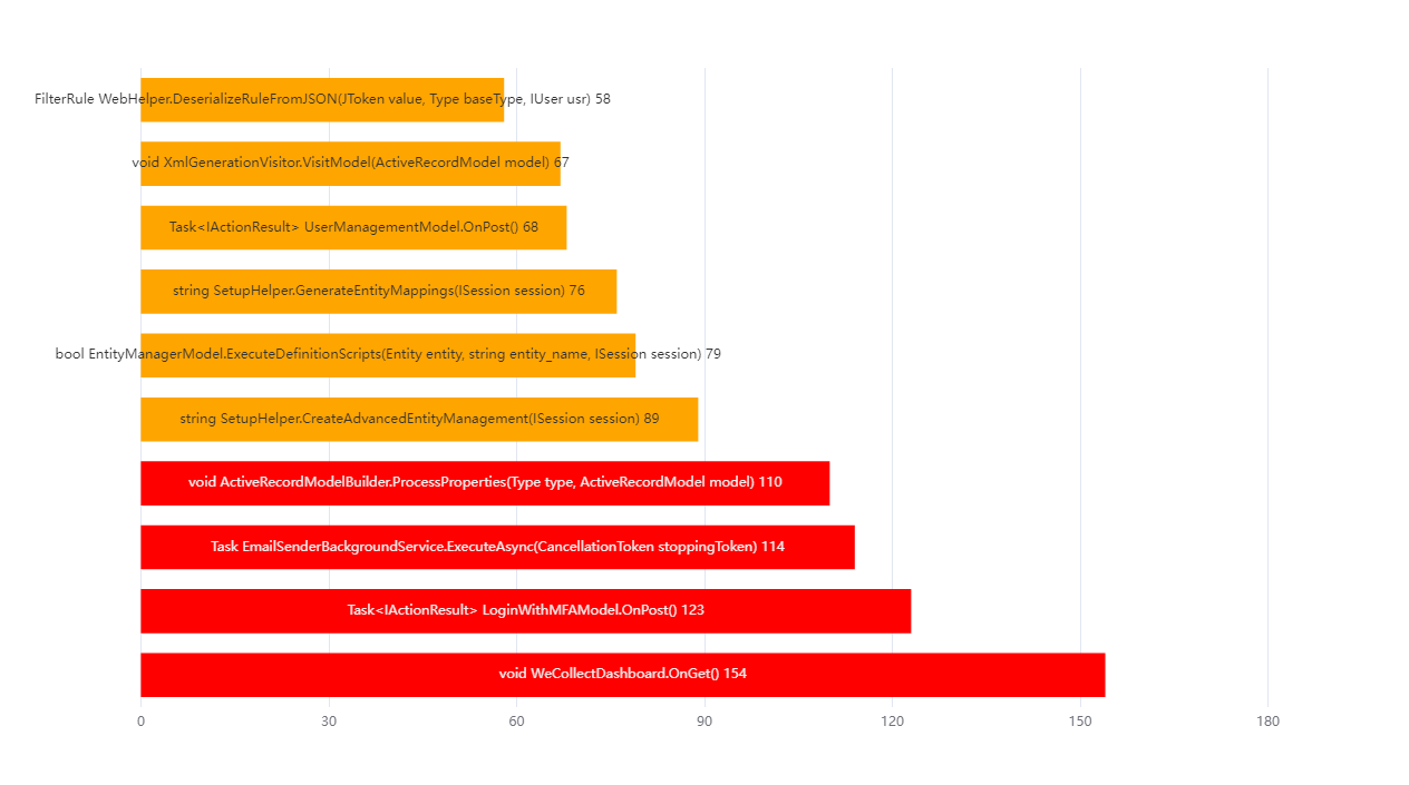 Number-exec-lines-per-method