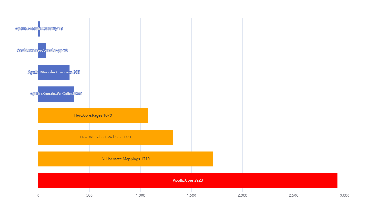 Number lines per project