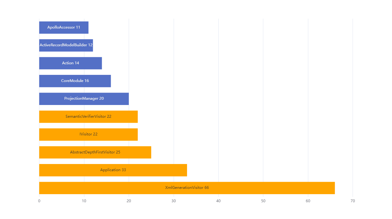 Number-methods-per-class