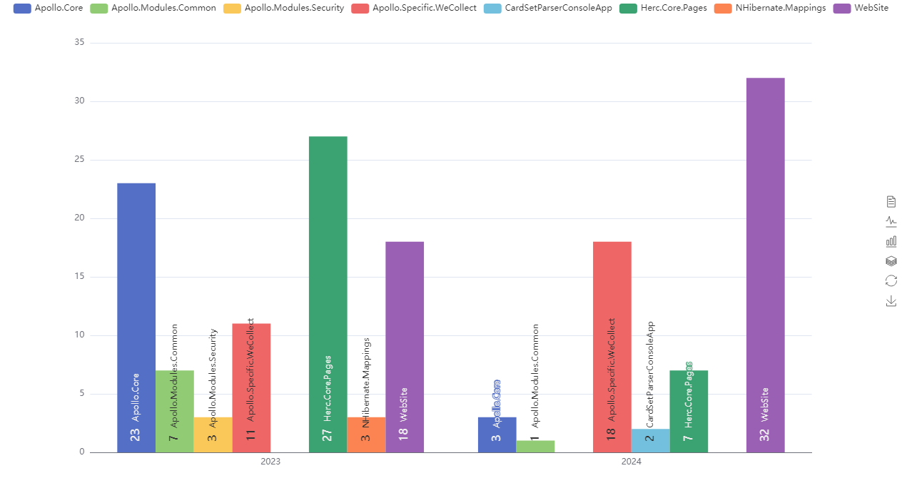 Commits per year and project