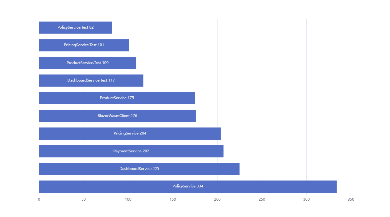 Number lines per project