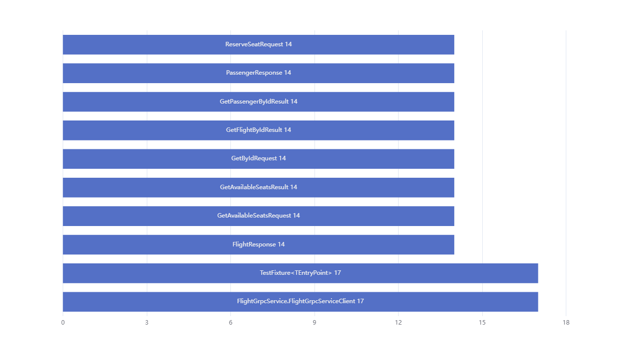 Number-methods-per-class