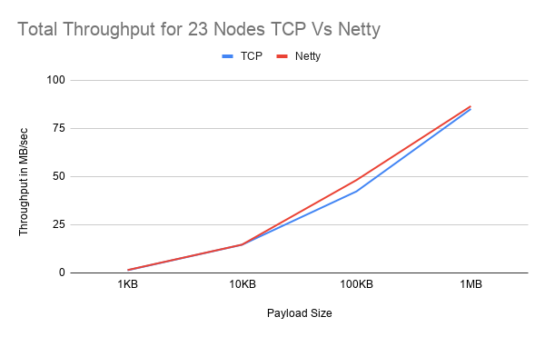 Total Throughput for 23 Nodes TCP Vs Netty with 200 Threads