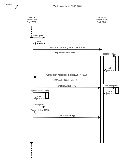 Netty connection example