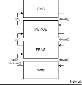 Message flow through the JGroup stack [1]