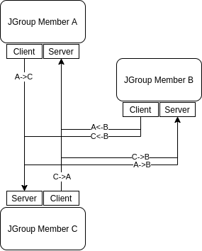 Design of naive approach