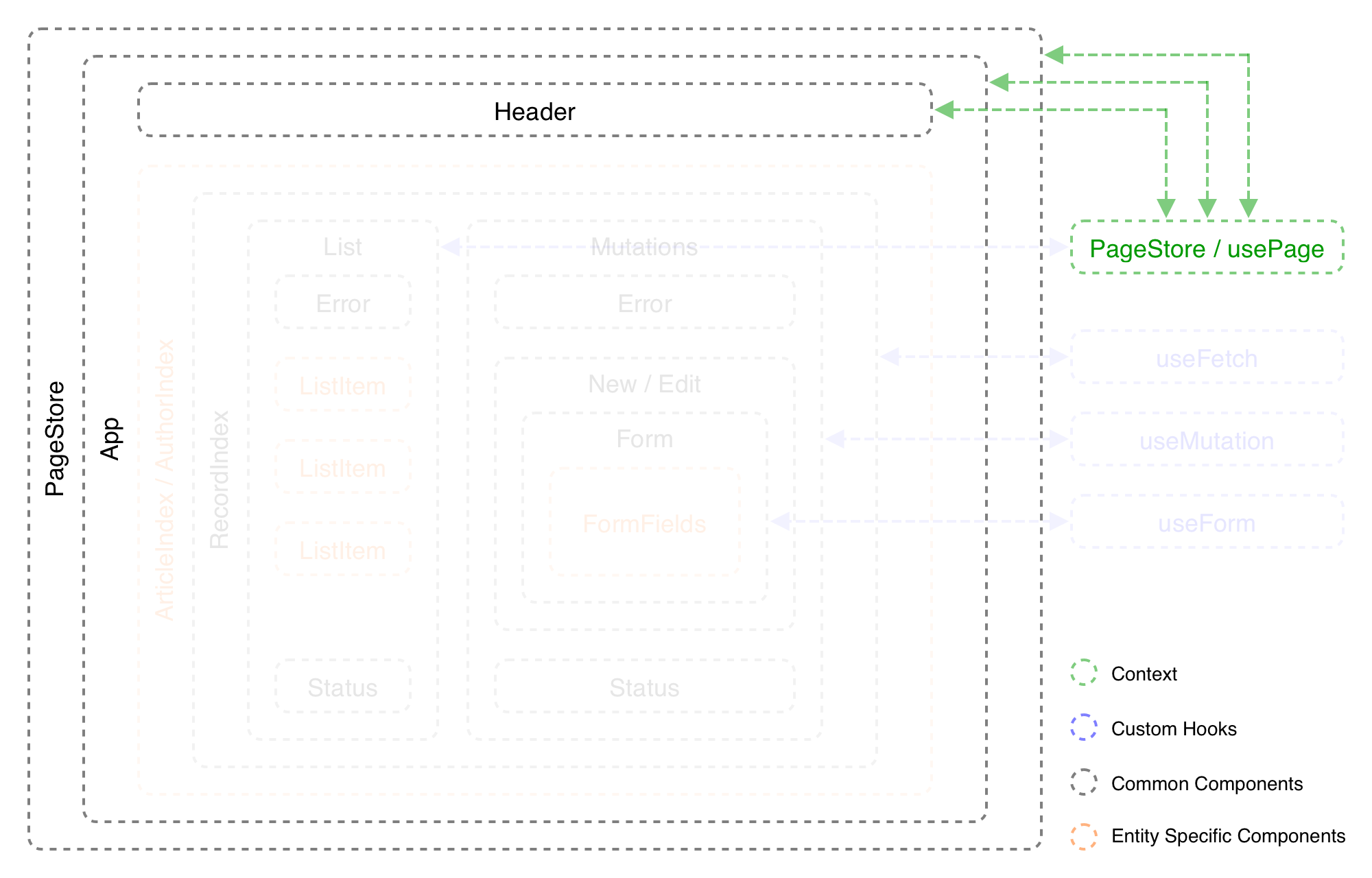 Components