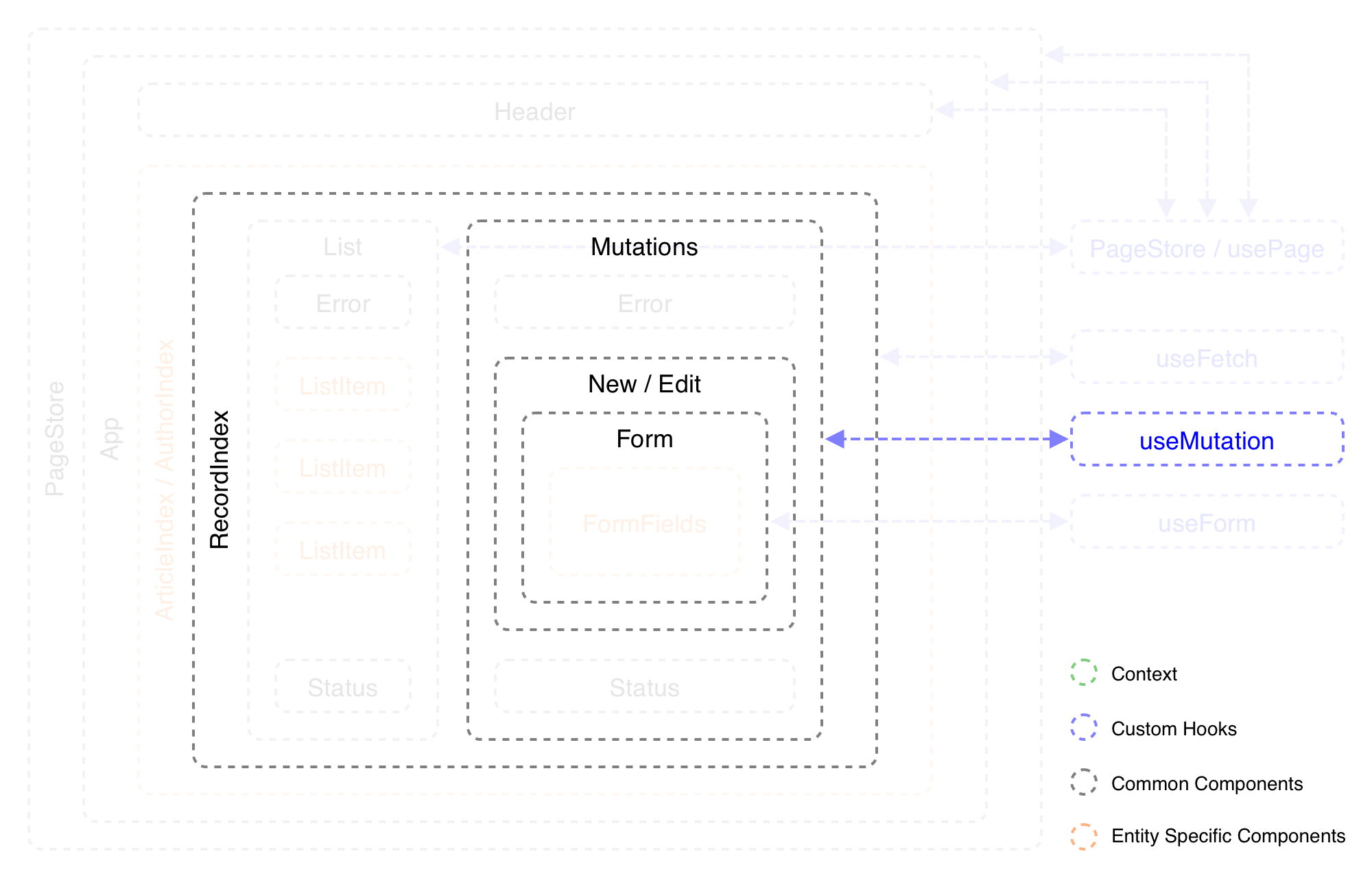 Components