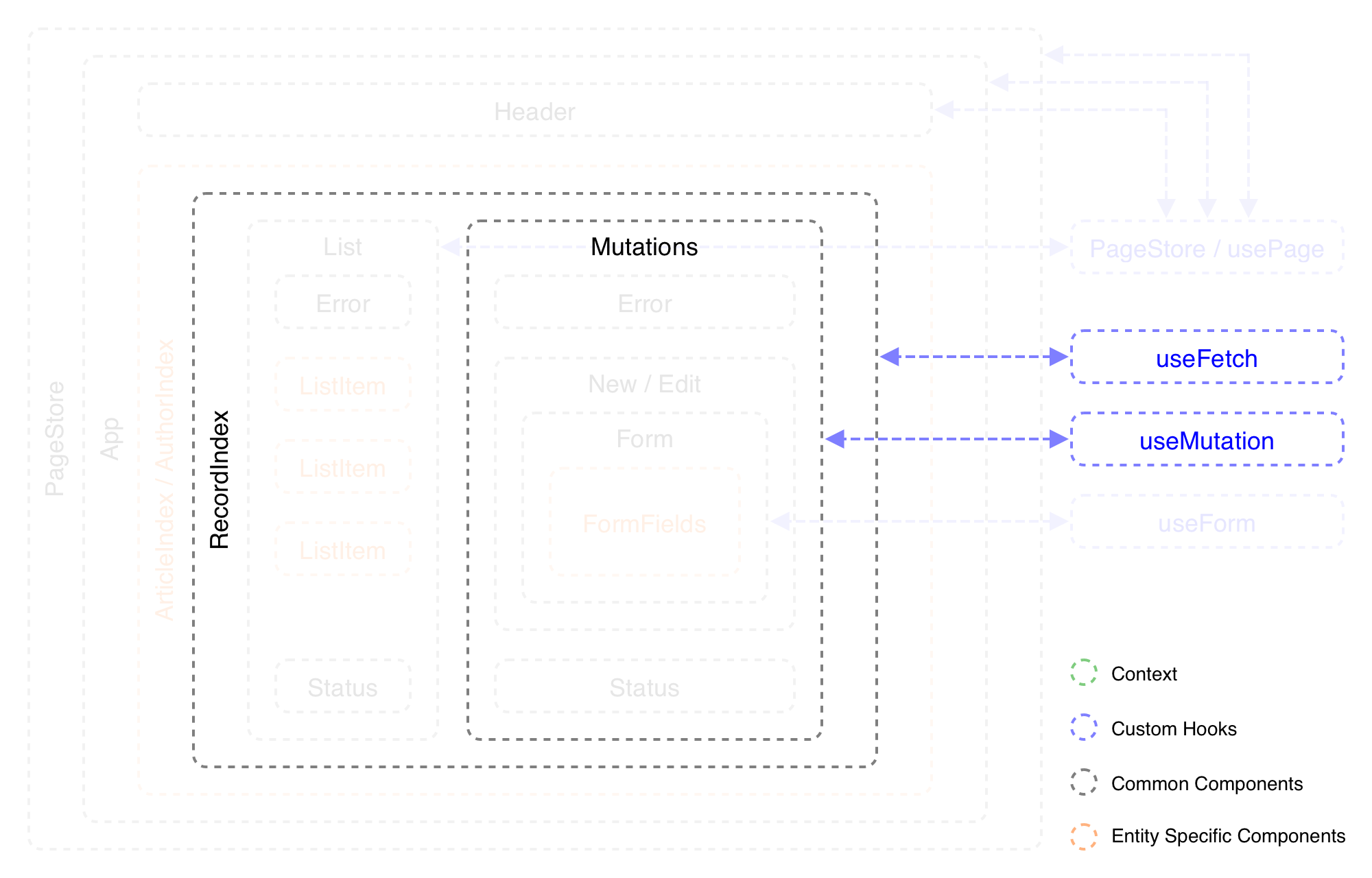 Components