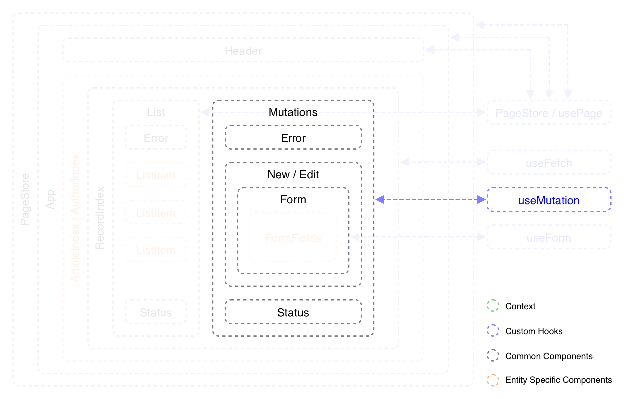 Components