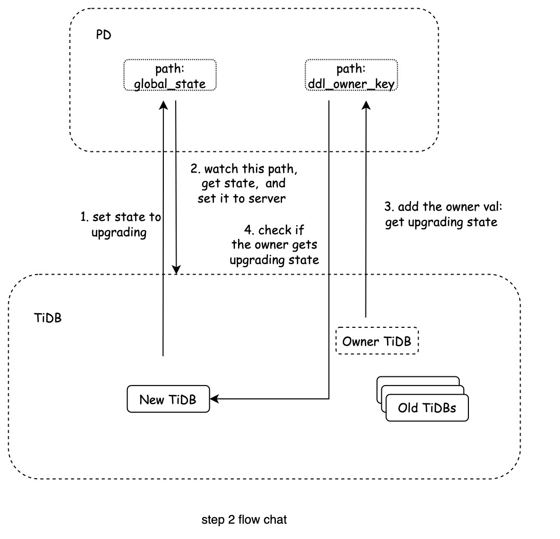 Figure 1: step 2 flow chart