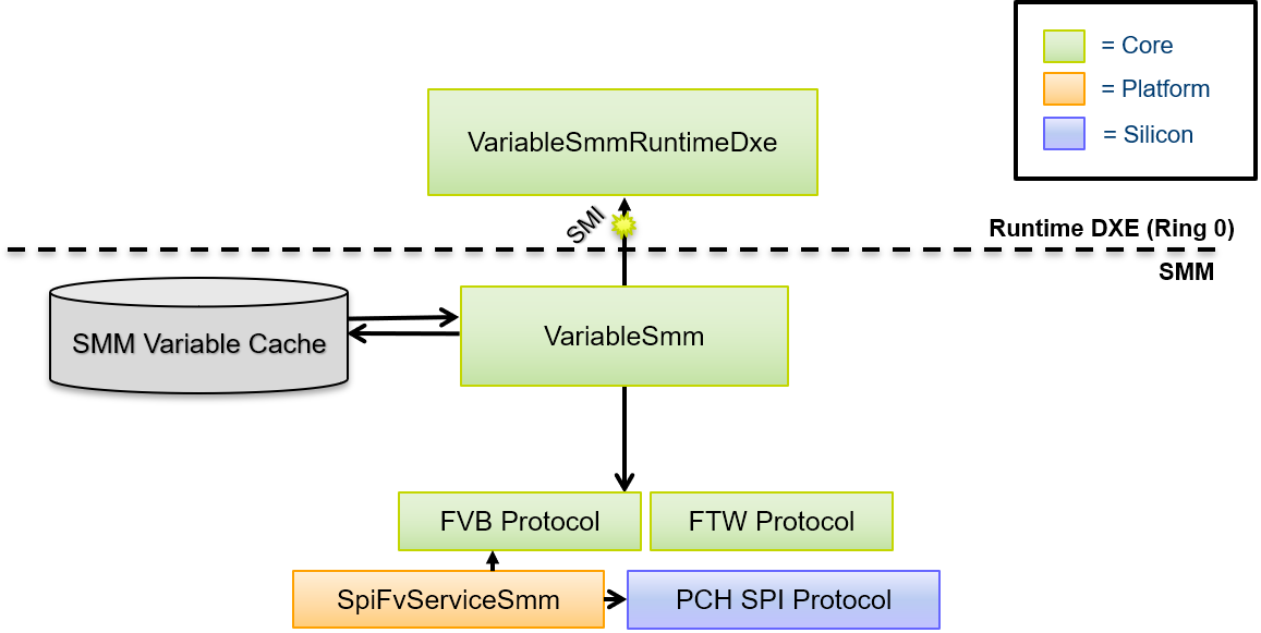 Previous UEFI variable cache behavior