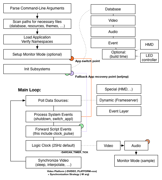 main loop