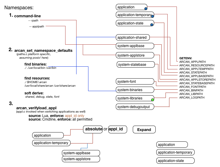 namespaces