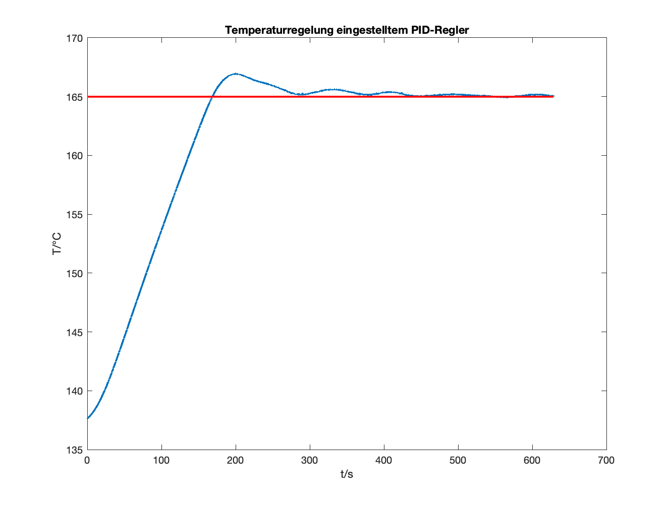 Temperaturregelung