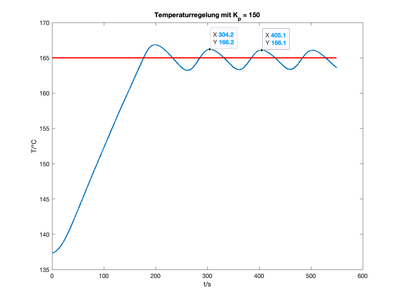 Temperaturregelung