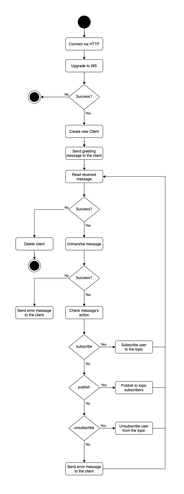 Server-Flowchart