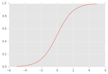 Logistic Function