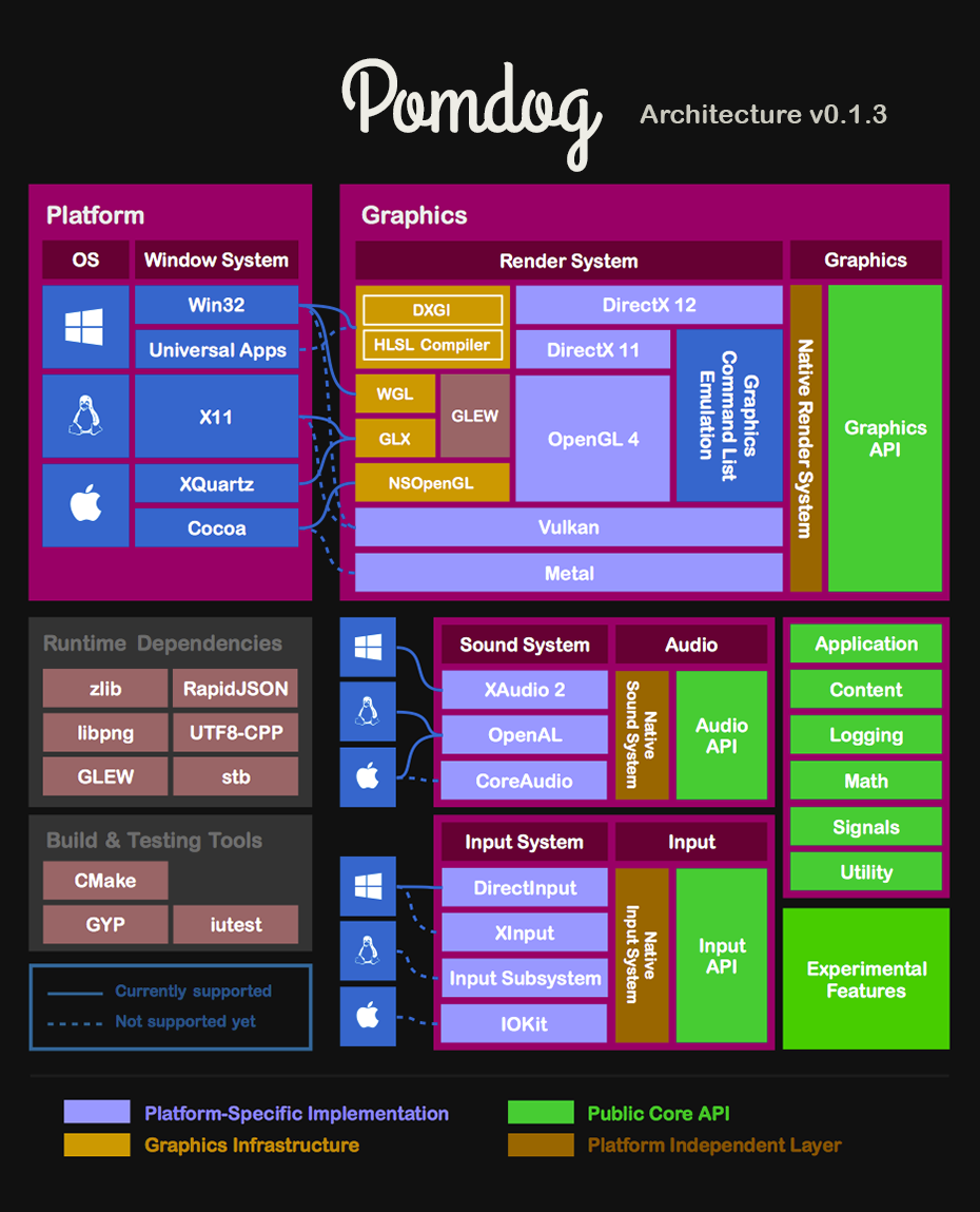 Architecture Overview