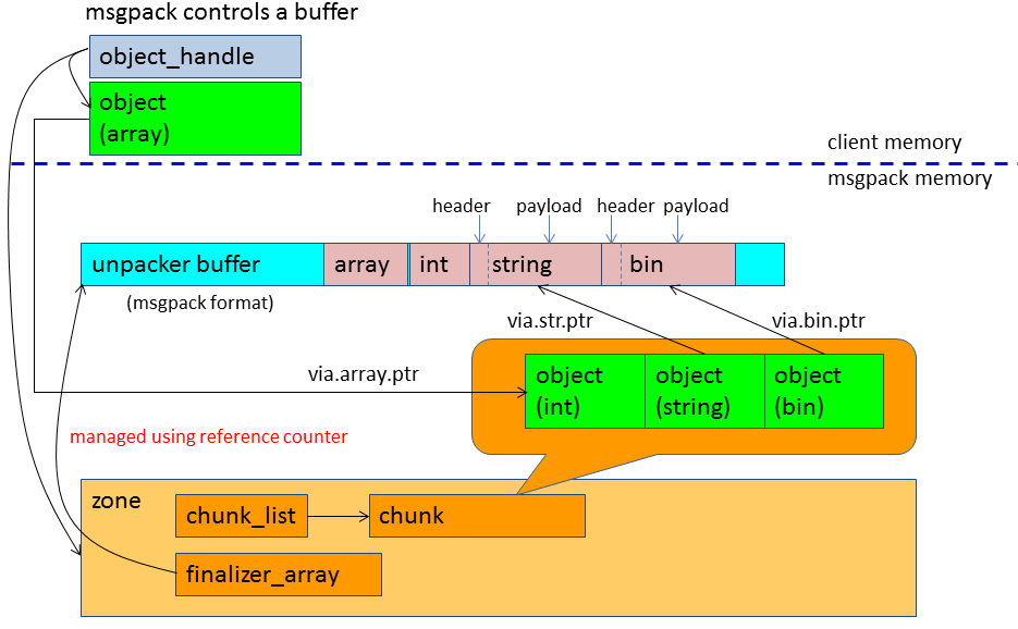 unpacker behavior