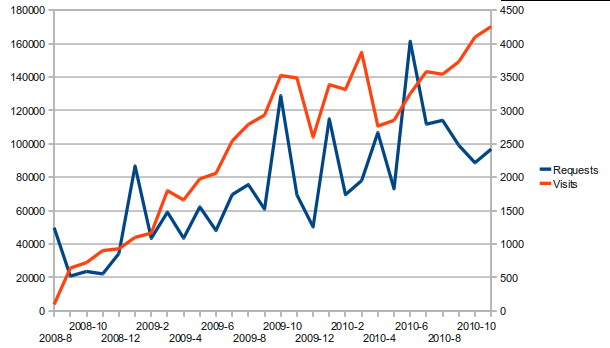 Traffic vs New FOI requests, Aug 08 - Nov 10