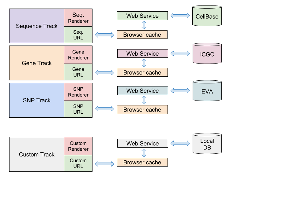 Track Architecture Overview