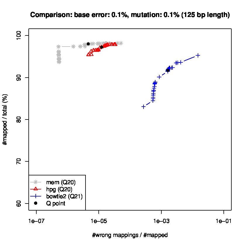 ROC curve (125bp reads, mutation 0.1%)